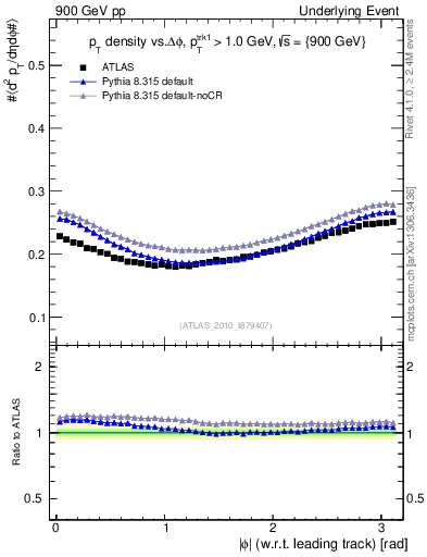 Plot of pt-vs-dphi in 900 GeV pp collisions