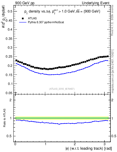 Plot of pt-vs-dphi in 900 GeV pp collisions