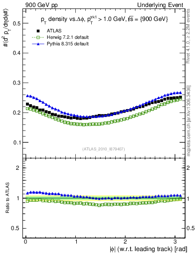Plot of pt-vs-dphi in 900 GeV pp collisions