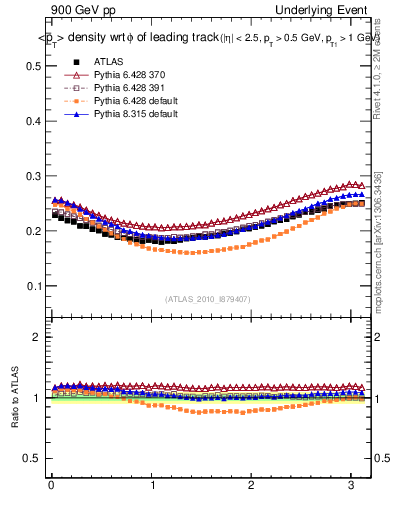 Plot of pt-vs-dphi in 900 GeV pp collisions