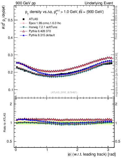 Plot of pt-vs-dphi in 900 GeV pp collisions