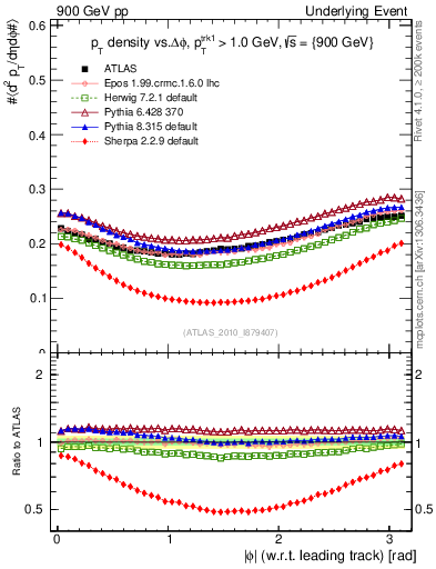 Plot of pt-vs-dphi in 900 GeV pp collisions