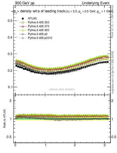 Plot of pt-vs-dphi in 900 GeV pp collisions