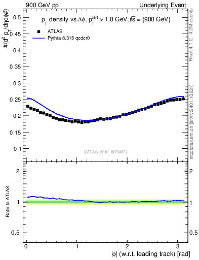 Plot of pt-vs-dphi in 900 GeV pp collisions