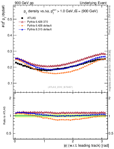 Plot of pt-vs-dphi in 900 GeV pp collisions