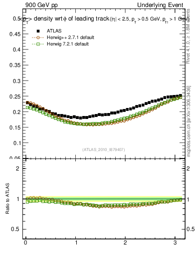 Plot of pt-vs-dphi in 900 GeV pp collisions