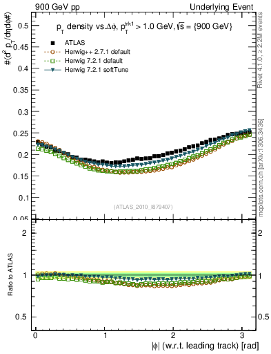 Plot of pt-vs-dphi in 900 GeV pp collisions