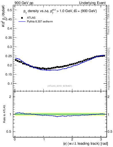 Plot of pt-vs-dphi in 900 GeV pp collisions