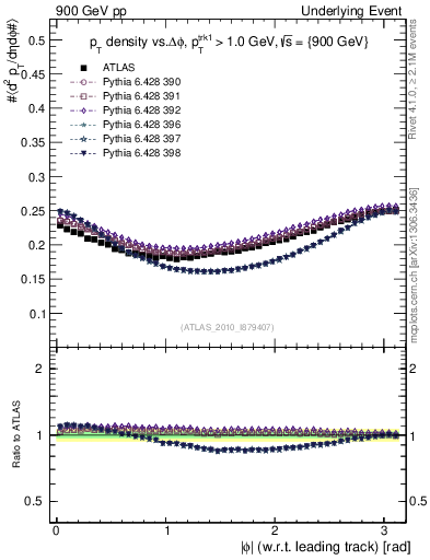 Plot of pt-vs-dphi in 900 GeV pp collisions
