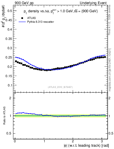 Plot of pt-vs-dphi in 900 GeV pp collisions