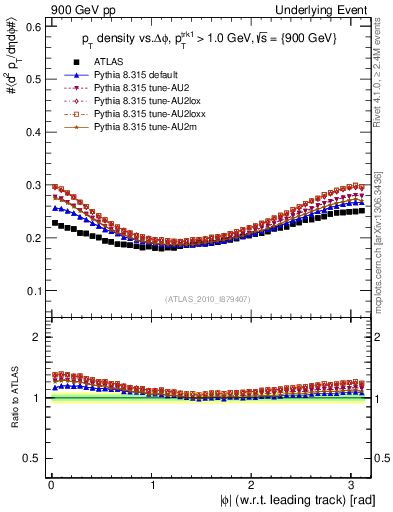 Plot of pt-vs-dphi in 900 GeV pp collisions
