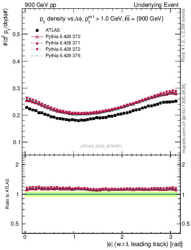 Plot of pt-vs-dphi in 900 GeV pp collisions