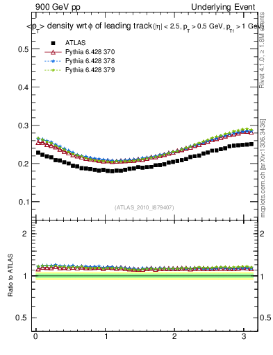 Plot of pt-vs-dphi in 900 GeV pp collisions