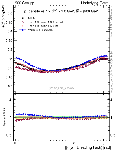 Plot of pt-vs-dphi in 900 GeV pp collisions