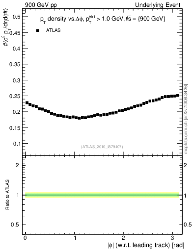 Plot of pt-vs-dphi in 900 GeV pp collisions