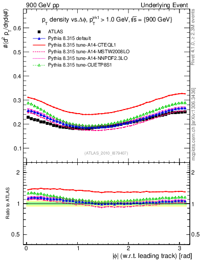 Plot of pt-vs-dphi in 900 GeV pp collisions