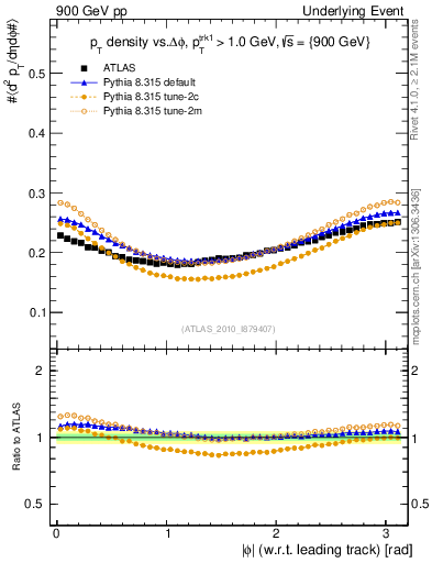 Plot of pt-vs-dphi in 900 GeV pp collisions