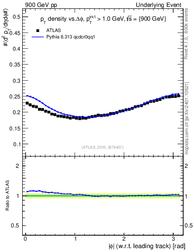 Plot of pt-vs-dphi in 900 GeV pp collisions