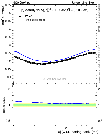 Plot of pt-vs-dphi in 900 GeV pp collisions