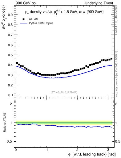 Plot of pt-vs-dphi in 900 GeV pp collisions