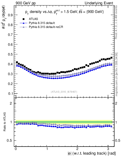 Plot of pt-vs-dphi in 900 GeV pp collisions