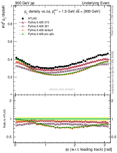 Plot of pt-vs-dphi in 900 GeV pp collisions