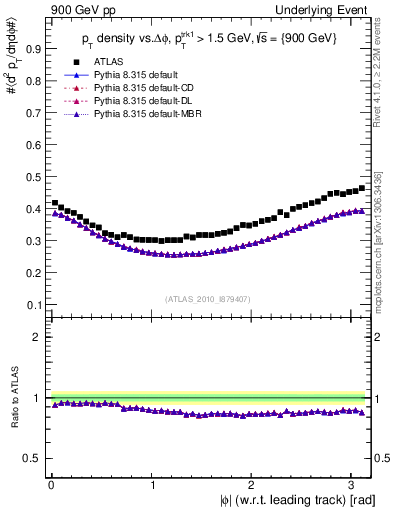 Plot of pt-vs-dphi in 900 GeV pp collisions