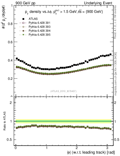 Plot of pt-vs-dphi in 900 GeV pp collisions