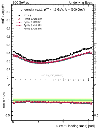 Plot of pt-vs-dphi in 900 GeV pp collisions