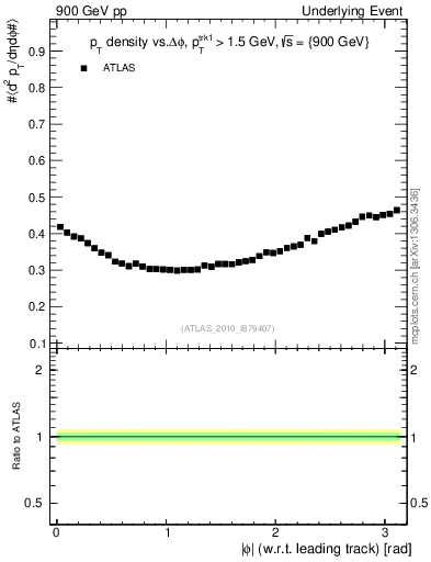 Plot of pt-vs-dphi in 900 GeV pp collisions