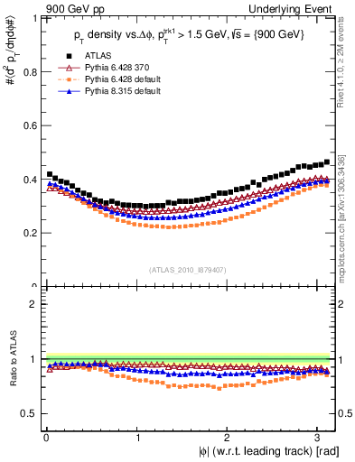 Plot of pt-vs-dphi in 900 GeV pp collisions