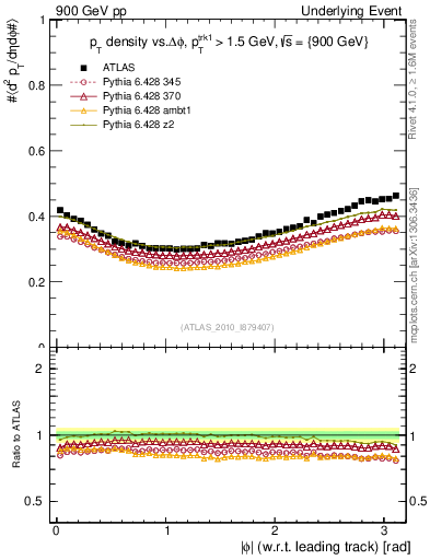 Plot of pt-vs-dphi in 900 GeV pp collisions