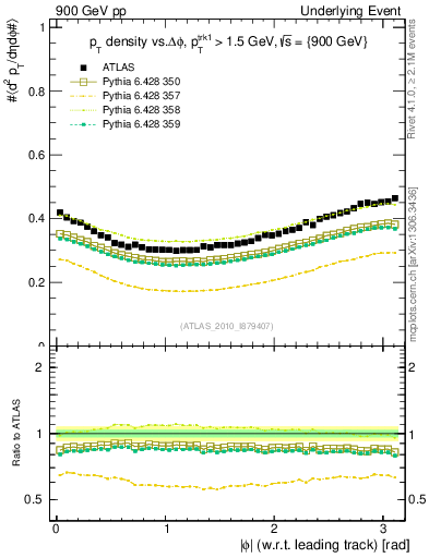 Plot of pt-vs-dphi in 900 GeV pp collisions