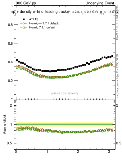Plot of pt-vs-dphi in 900 GeV pp collisions