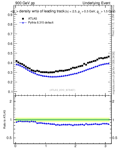 Plot of pt-vs-dphi in 900 GeV pp collisions