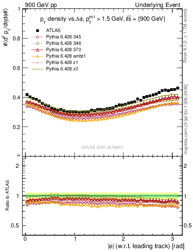 Plot of pt-vs-dphi in 900 GeV pp collisions