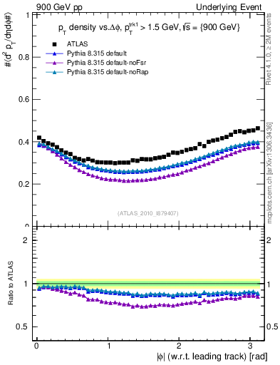 Plot of pt-vs-dphi in 900 GeV pp collisions