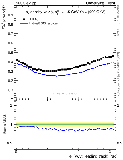 Plot of pt-vs-dphi in 900 GeV pp collisions