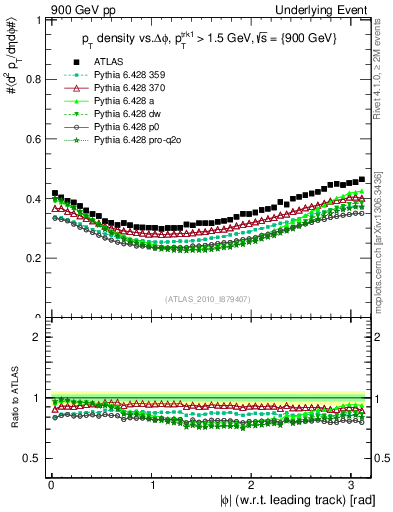 Plot of pt-vs-dphi in 900 GeV pp collisions