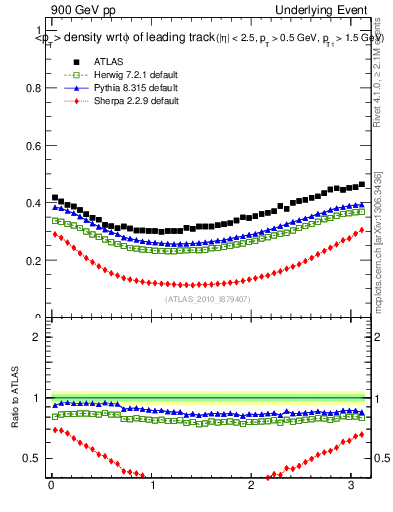 Plot of pt-vs-dphi in 900 GeV pp collisions