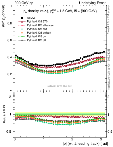 Plot of pt-vs-dphi in 900 GeV pp collisions