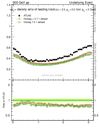 Plot of pt-vs-dphi in 900 GeV pp collisions