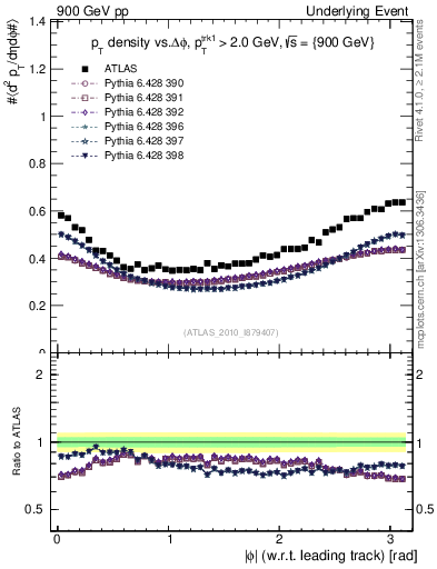Plot of pt-vs-dphi in 900 GeV pp collisions