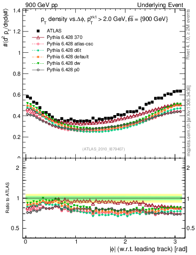 Plot of pt-vs-dphi in 900 GeV pp collisions