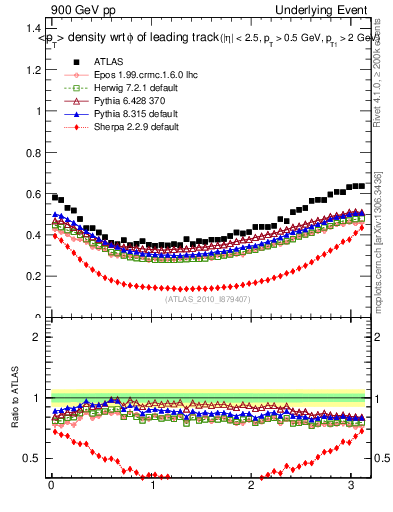 Plot of pt-vs-dphi in 900 GeV pp collisions
