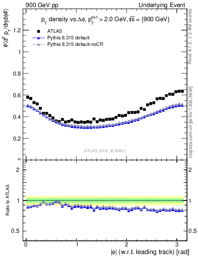 Plot of pt-vs-dphi in 900 GeV pp collisions