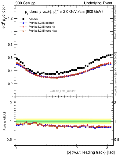 Plot of pt-vs-dphi in 900 GeV pp collisions