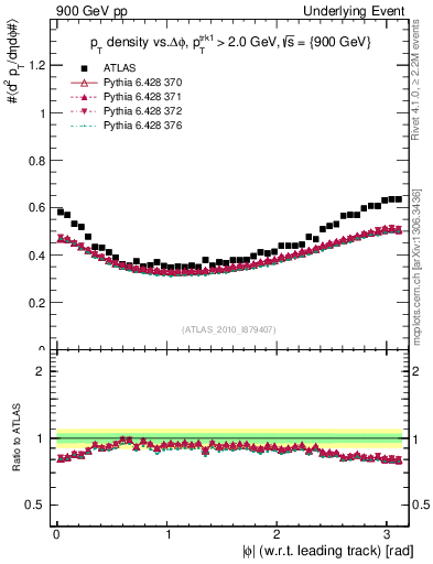 Plot of pt-vs-dphi in 900 GeV pp collisions