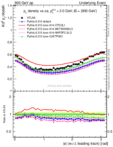 Plot of pt-vs-dphi in 900 GeV pp collisions