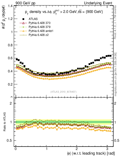 Plot of pt-vs-dphi in 900 GeV pp collisions